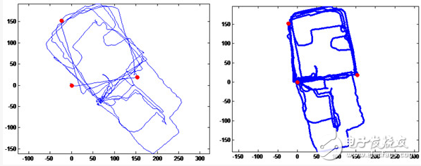 圖4 純慣導(dǎo)定位的結(jié)果 圖5 慣導(dǎo)+藍牙定位的結(jié)果