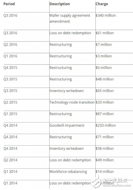 AMD虧損除了處理器、顯卡表現(xiàn)不佳還有什么原因？