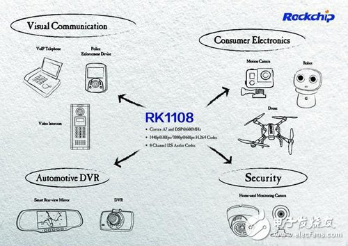 智慧視覺開發(fā)平臺RK1108面世 5大功能盡顯