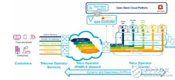 解析NFV在域網(wǎng)中的五大應用場景