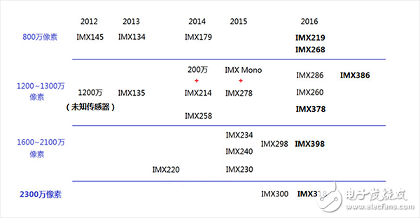 索尼CMOS有多吊？為三星蘋果定制攝像頭傳感器