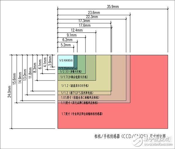 索尼CMOS有多吊？為三星蘋果定制攝像頭傳感器