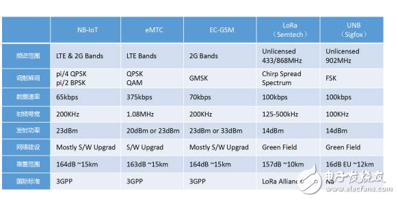 加快NB-IoT部署，更早實現(xiàn)萬物互聯(lián)！