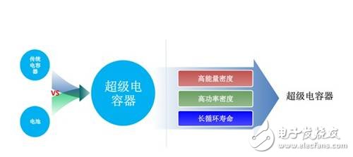 【干貨】超級(jí)電容電池知識(shí)全解析