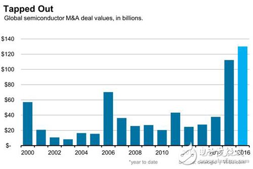 半導(dǎo)體上演瘋狂并購 兩年內(nèi)交易額超2400億美元_芯片,半導(dǎo)體,集成電路