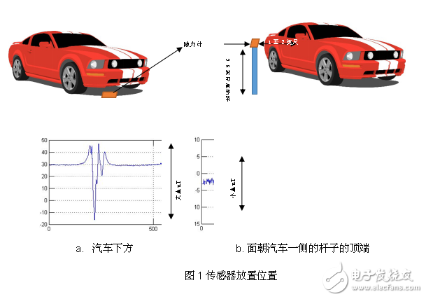 如何使用磁力計(jì)檢測(cè)車輛的存在或移動(dòng)