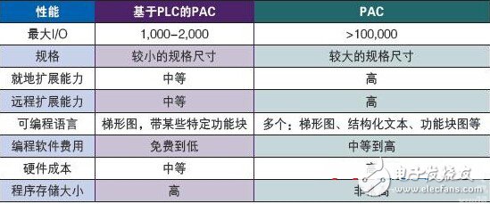 你知道PLC和PAC有什么區(qū)別在哪嗎？PLC和PAC的區(qū)別解析