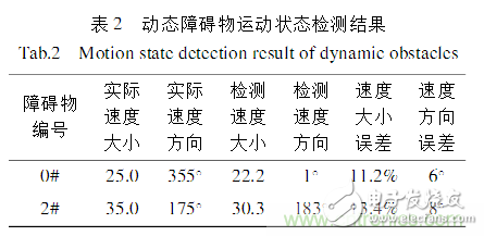 基于激光傳感器的無人駕駛汽車動態(tài)障礙物檢測跟蹤