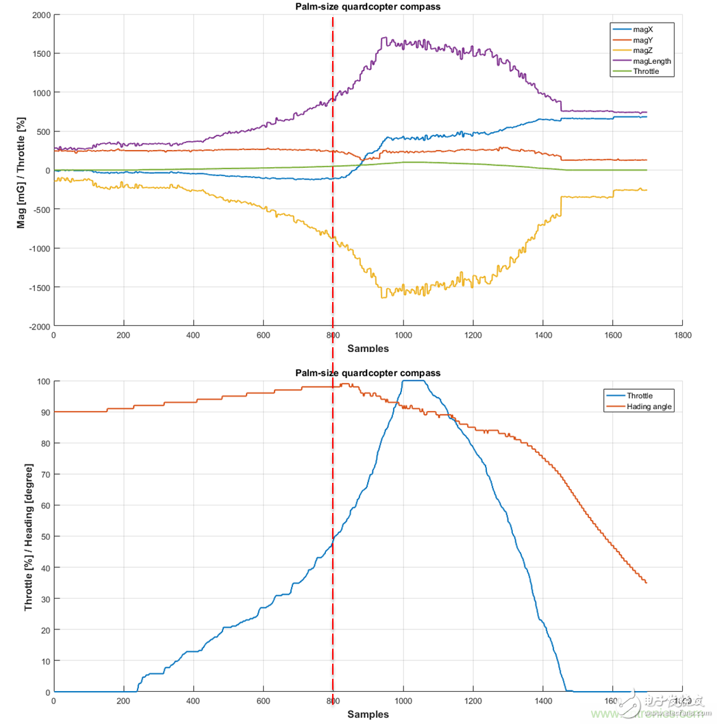 如何正確判斷無(wú)人機(jī)指向故障？讓電子羅盤遠(yuǎn)離磁干擾
