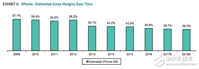 全球最會(huì)盈利的公司也不賺錢了！蘋果iPhone產(chǎn)品年毛利率呈逐年下降