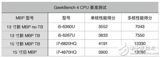 蘋果新品MacBook Pro圖文詳解，看完在想想要不入手