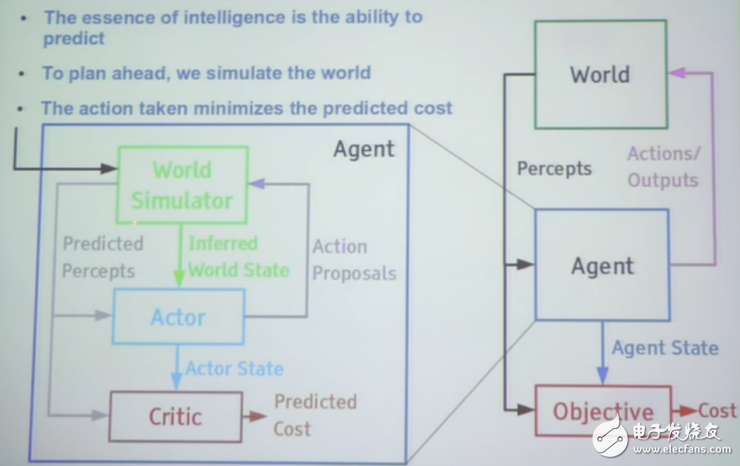 Facebook Yann LeCun一小時(shí)演講精彩盤點(diǎn)：無監(jiān)督學(xué)習(xí)代表了了AI技術(shù)的未來？
