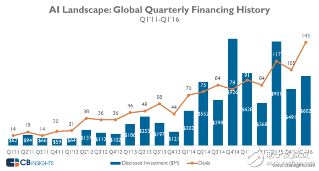 再過14年后，人工智能會是什么樣子？