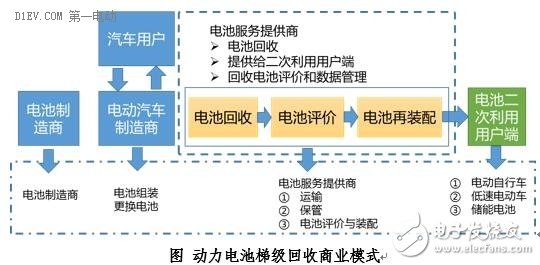 看看國(guó)外動(dòng)力電池是怎么回收的 值得借鑒