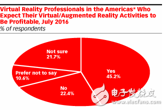 不足半數(shù)VR人士對(duì)未來(lái)一年?duì)I收有信心