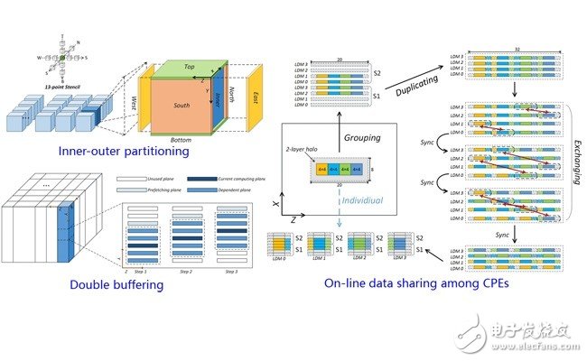 最快超算、中國第一個(gè)戈登貝爾獎(jiǎng)，神威.太湖之光強(qiáng)在哪里？
