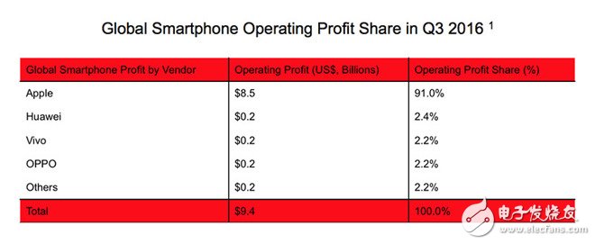 全球智能手機市場利潤Q3蘋果獨占九成 再次創(chuàng)造新紀(jì)錄