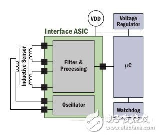 深談汽車動力系統(tǒng)電路設(shè)計中的傳感技術(shù)