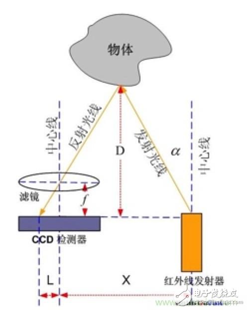 從傳感器到算法原理，機(jī)器人避障的出路在哪里？