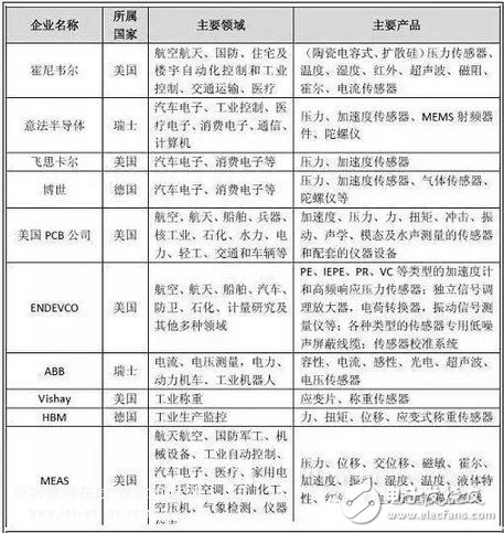 傳感器的世界畫像和未來發(fā)展趨勢分析