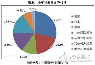 傳感器的世界畫像和未來發(fā)展趨勢分析