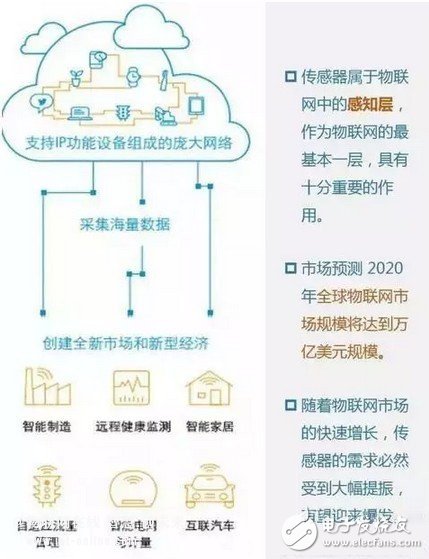 傳感器的世界畫像和未來發(fā)展趨勢分析