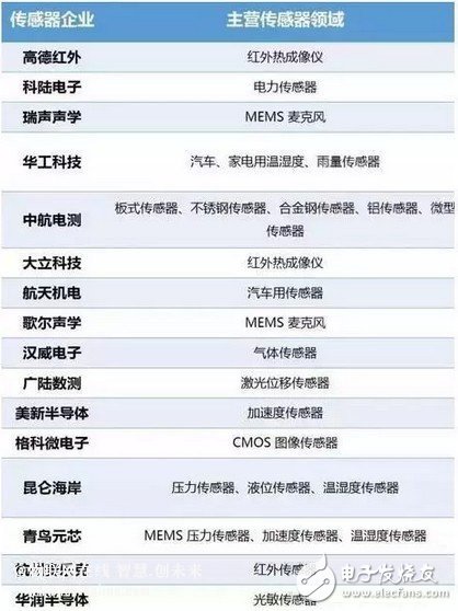 傳感器的世界畫像和未來發(fā)展趨勢分析