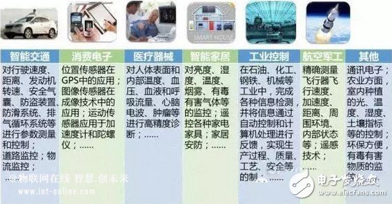 傳感器的世界畫像和未來發(fā)展趨勢分析