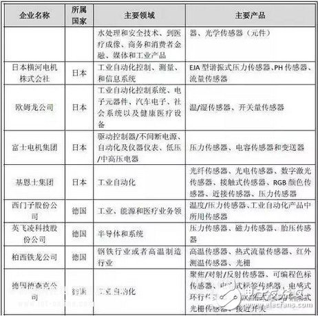 傳感器的世界畫像和未來發(fā)展趨勢分析
