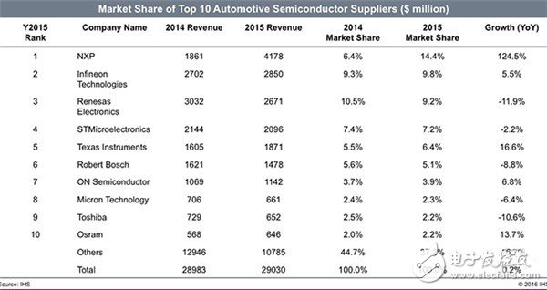 為何高通/英特爾/英偉達(dá)等廠商對(duì)車(chē)用半導(dǎo)體市場(chǎng)虎視眈眈？
