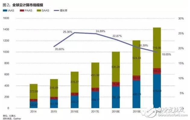 阿里和亞馬遜的云端之戰(zhàn) 云計算正在成為商業(yè)基礎設施