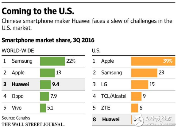 華為mate9在美國(guó)推出恐遭遇冷