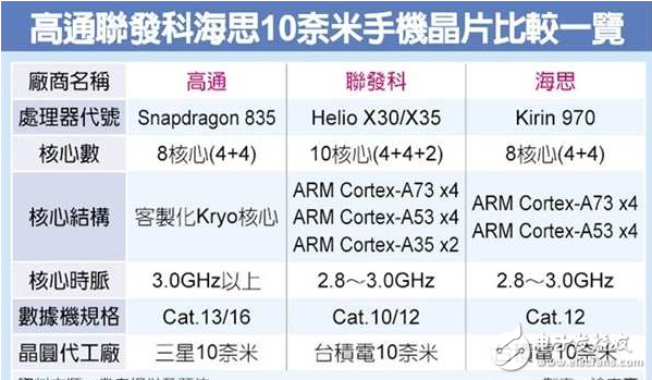 10納米手機芯片