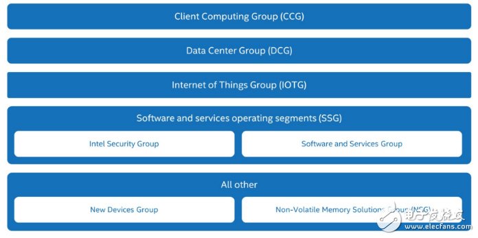 英特爾Broadwell、Skylake處理器升級不大 為何擠牙膏？