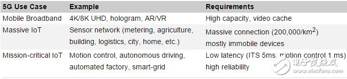 5G網(wǎng)絡(luò)切片是什么？如何實(shí)現(xiàn)端到端網(wǎng)絡(luò)切片？