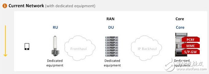 5G網(wǎng)絡(luò)切片是什么？如何實(shí)現(xiàn)端到端網(wǎng)絡(luò)切片？