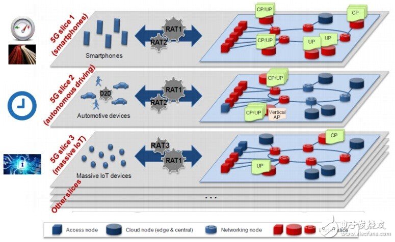 5G網(wǎng)絡(luò)切片是什么？如何實(shí)現(xiàn)端到端網(wǎng)絡(luò)切片？