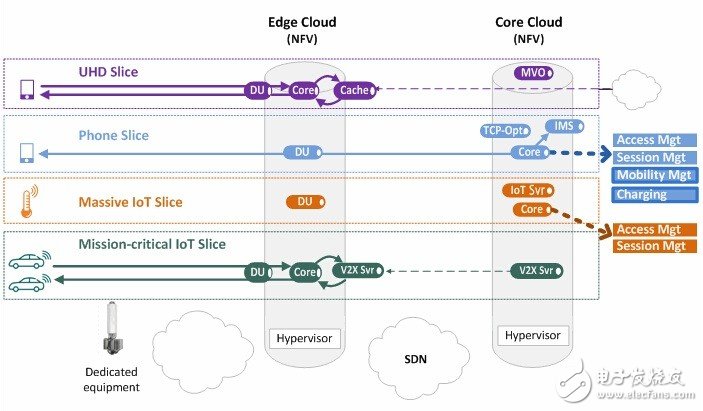 5G網(wǎng)絡(luò)切片是什么？如何實(shí)現(xiàn)端到端網(wǎng)絡(luò)切片？