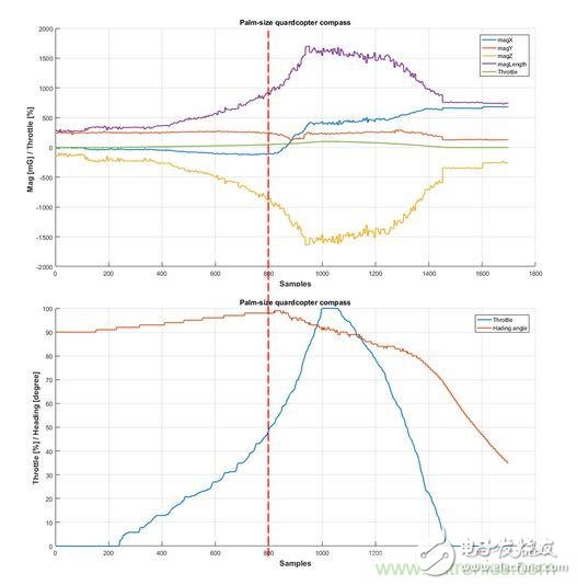 無(wú)人機(jī)內(nèi)部系統(tǒng)設(shè)計(jì)存在問(wèn)題 油門(mén)開(kāi)啟時(shí)磁場(chǎng)出現(xiàn)大幅波動(dòng)