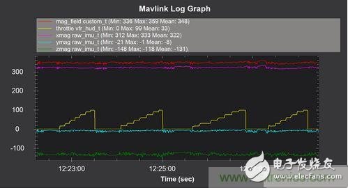 無(wú)人機(jī)內(nèi)部系統(tǒng)設(shè)計(jì)合理 油門(mén)開(kāi)啟時(shí)磁場(chǎng)感應(yīng)規(guī)律且穩(wěn)定
