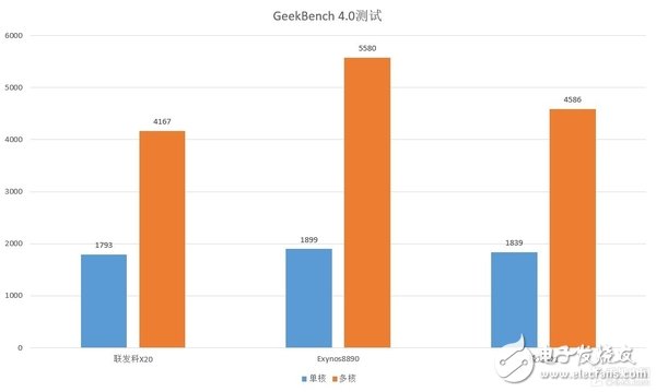 GeekBench數(shù)據(jù)