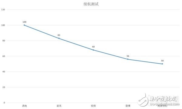 續(xù)航測(cè)試