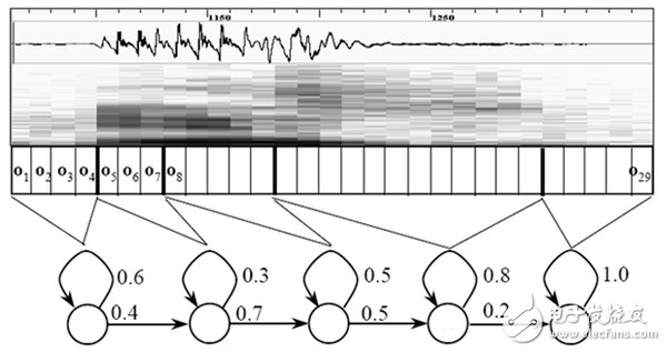 語音識別技術(shù)分析：語音變成文字其實沒有那么神秘5