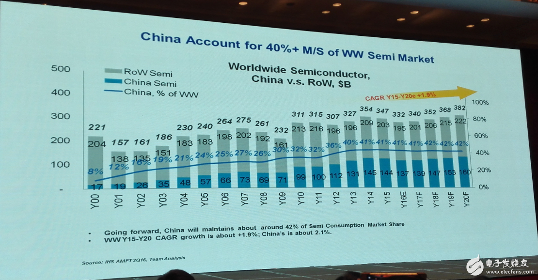 中國集成電路發(fā)展再往后走，能否繞開全球半導體競爭？