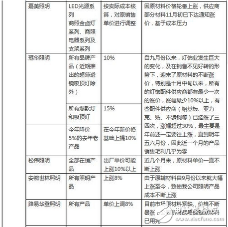 LED行業(yè)漲聲響起是被逼無奈？還是主動營銷？