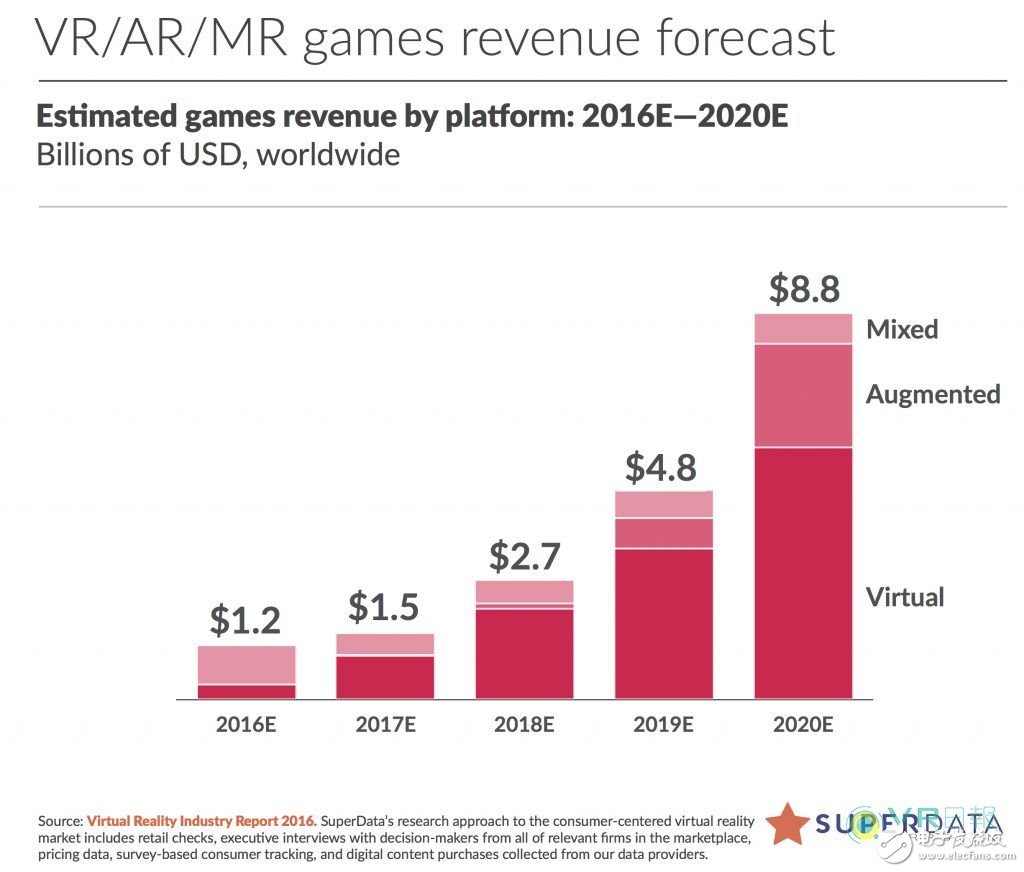 SuperData公布VR數(shù)據(jù)網(wǎng)絡(luò)平臺(tái)計(jì)劃 - 萌客（）