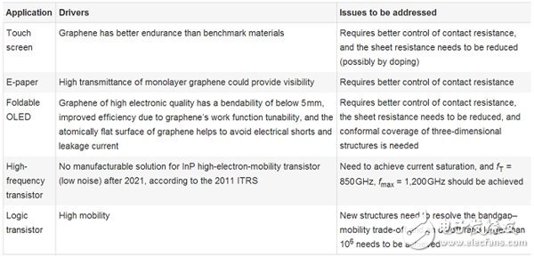 石墨烯技術(shù)的最新進(jìn)展以及在各個(gè)行業(yè)應(yīng)用的發(fā)展前景分析