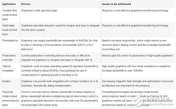 石墨烯技術(shù)的最新進(jìn)展以及在各個(gè)行業(yè)應(yīng)用的發(fā)展前景分析