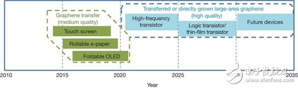 石墨烯技術(shù)的最新進(jìn)展以及在各個(gè)行業(yè)應(yīng)用的發(fā)展前景分析