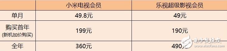 小米電視對比樂視超級電視 哪個更值得你購買？